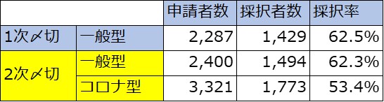 ものづくり補助金の採択結果から見る 通る申請書とは ナカミ創造研究所